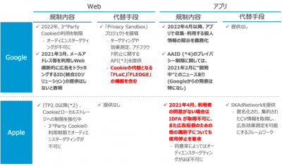 Cookie・IDレス環境における、デジタル広告ターゲティング手法と今後について（2021年5月時点） | Cookie・IDレス