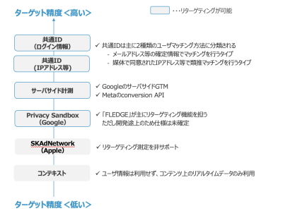 【後編】Cookie・ID代替ソリューションの特徴とデジタル広告の最適解について（2023年7月時点） | Cookie・IDレス